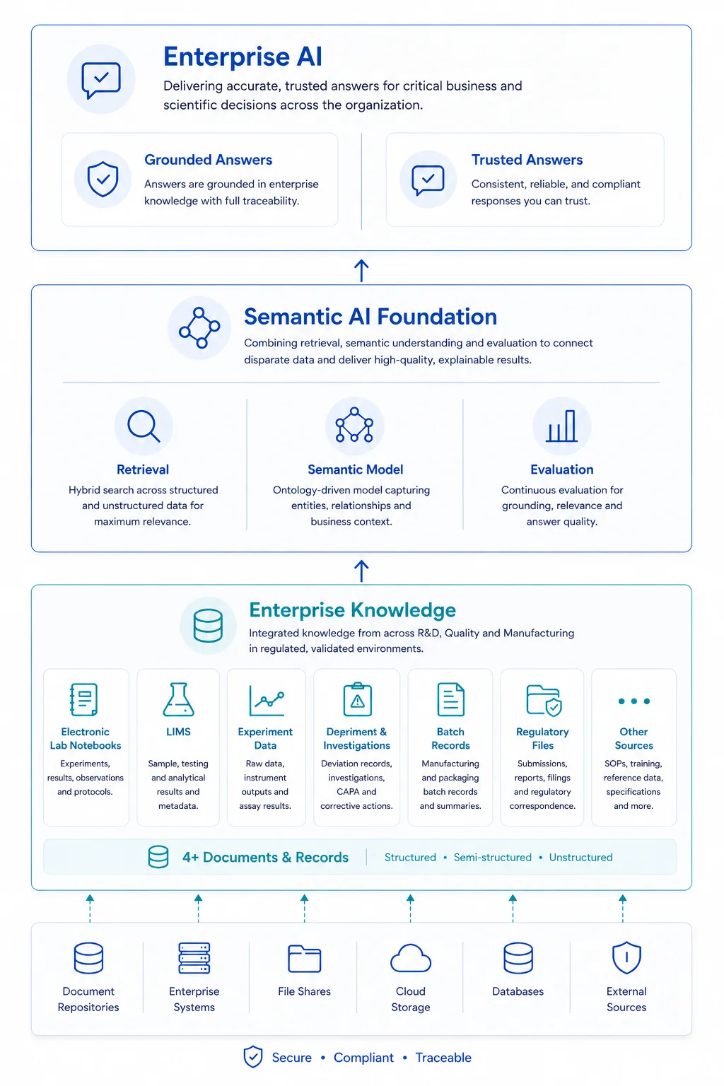 Enterprise AI architecture — from fragmented enterprise knowledge sources through a shared knowledge foundation to grounded answers and trusted business decisions
