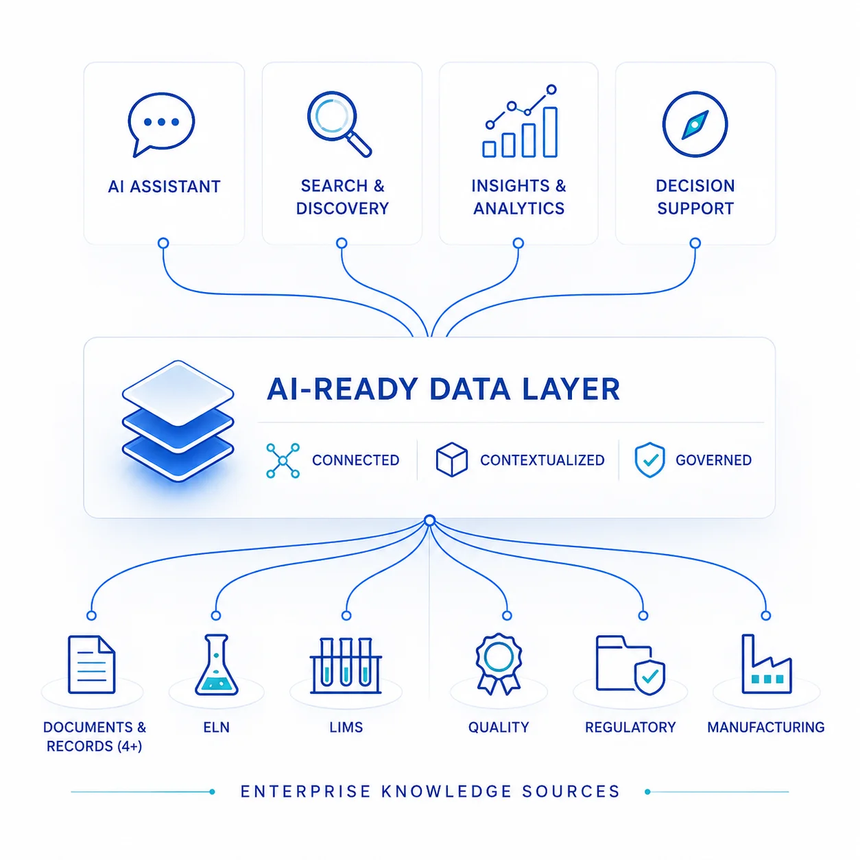 Reliable enterprise AI built on a trusted, shared understanding of enterprise knowledge